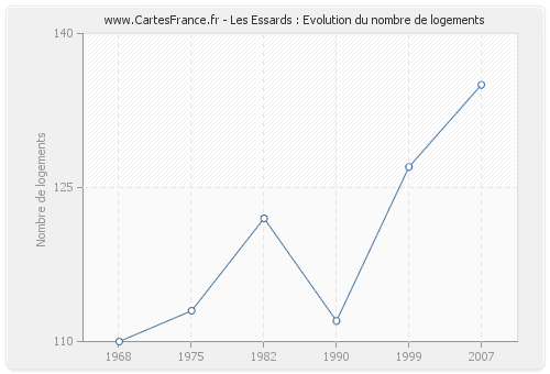 Les Essards : Evolution du nombre de logements